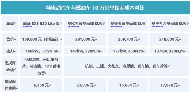 纯电动汽车与燃油车10万公里保养成本对比.jpg