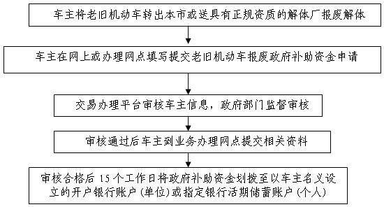 附件2：报废或转出老旧机动车工作流程.jpg