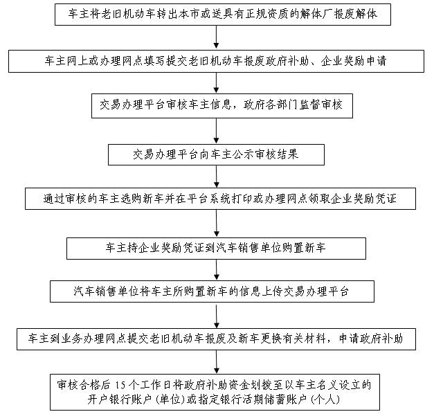 附件2：报废或转出老旧机动车并更换新车工作流程.jpg