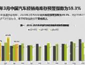 汽车流通协会：3月预计销量105万辆，短时间不会有爆发式增长