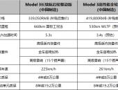 国产Model 3长续航版补贴后售33.905万元 国产高性能版补贴前售41.98万元