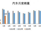 3月新能源汽车产销环比增速迅猛 分别完成5.0万辆和5.3万辆