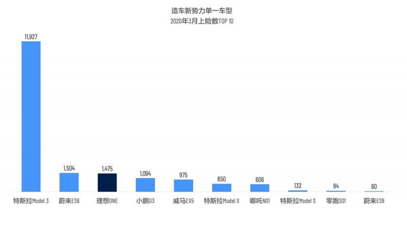 造车新势力单一车型2020年3月上险数TOP10.jpg