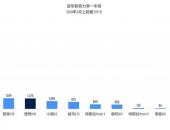 理想ONE 3月上险数达1475辆 位居插电式混合动力车型销量第一