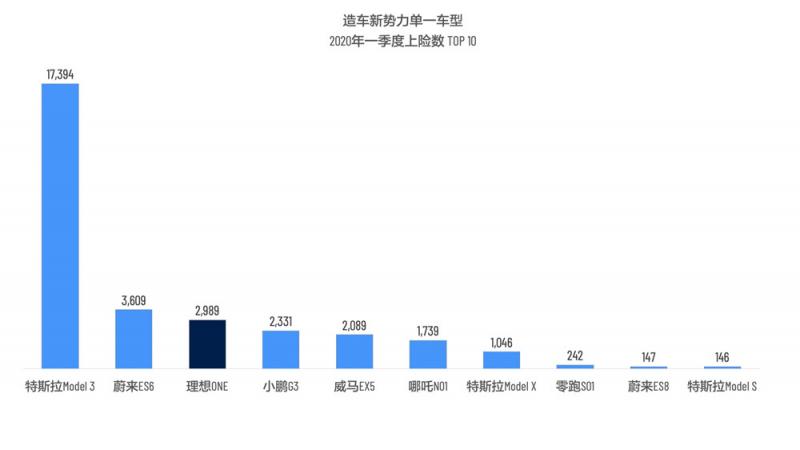 造车新势力单一车型2020年第一季度上险数TOP10.jpg