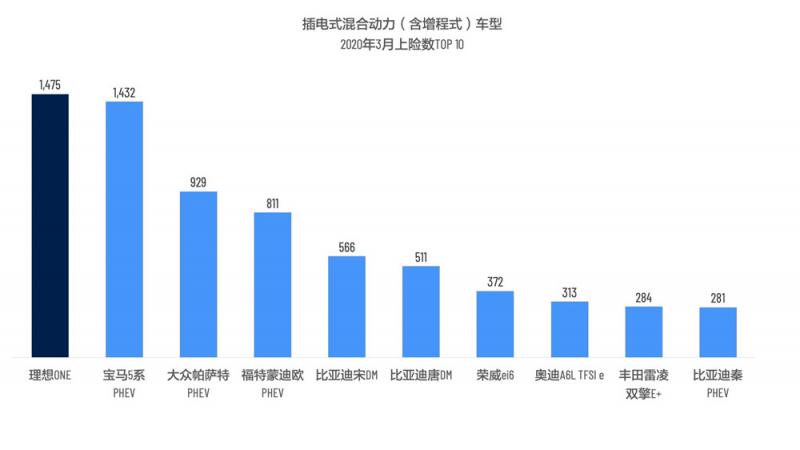 插电式混合动力车型2020年3月上险数TOP10.jpg