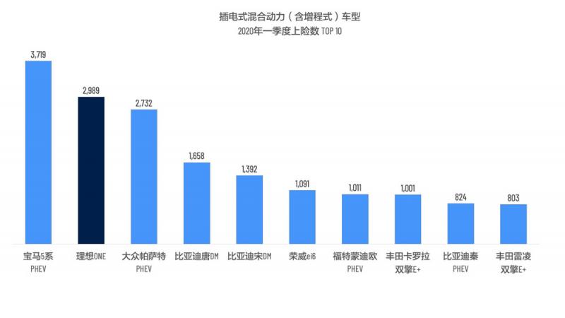 插电式混合动力车型2020年第一季度上险数TOP10.jpg