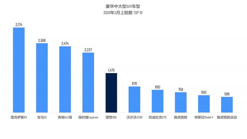 豪华中大型SUV 2020年3月上险数TOP10.jpg