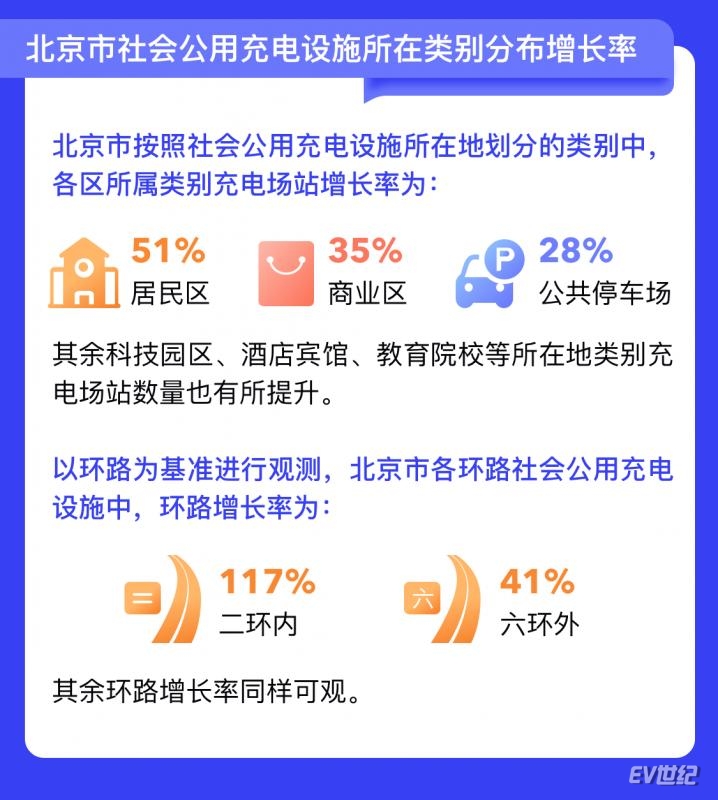 3北京市社会公用充电设施所在类别分布增长率.png