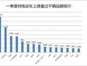 一季度纯电动车上牌量超8万辆 国产特斯拉市占率近20%