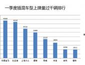 3月插混车上牌量华晨宝马夺冠 一季度合资品牌表现领先自主
