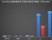 软包“跌倒”/圆柱“吃饱” Q1乘用车装机电量腰斩