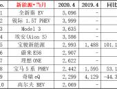 4月新能源乘用车批发量环比增14.8%  特斯拉前4月销量遥遥领先
