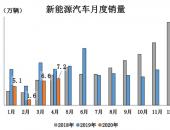 中国汽车月销量结束21连降 新能源汽车仍未走出低谷