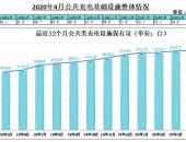 4月我国公共充电桩新增5千台 增长速度仍偏慢