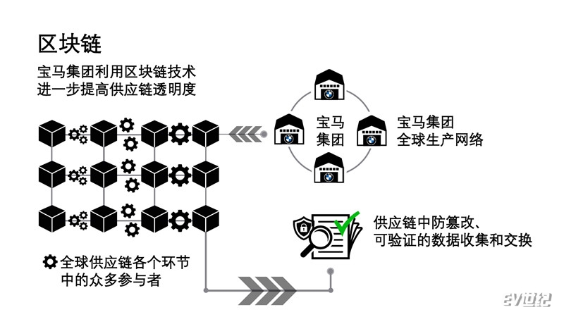 01.宝马集团利用区块链提高供应链透明度_副本1.jpg