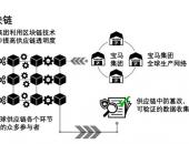 宝马集团借助区块链技术推进供应链数字化