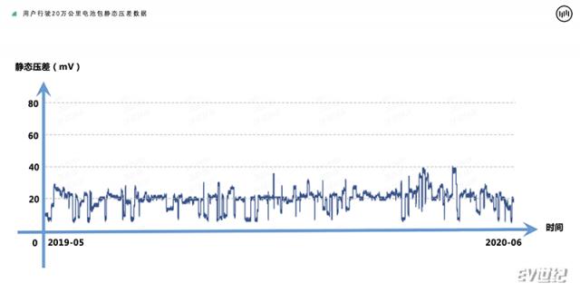 20万公里威马EX5电池包静态压差长期数据曲线.png