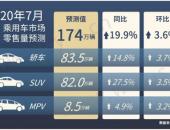 威尔森研究：预测7月乘用车零售同比上升19.9%