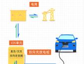 首批落地V2G技术车企，威马携手国网发力“新基建”