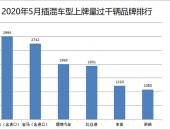 5月PHEV上牌量分析：大众登顶 比亚迪未进前三