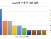 车市半年召回榜：奔驰召回11次 近80万辆涉召