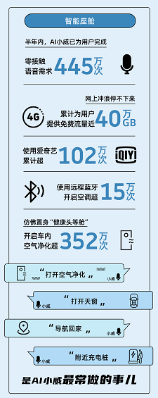 威马全生态OTA升级能力打通地图导航、社交、智能家居等领域，已成为用户出行的“灵魂伴侣”.png