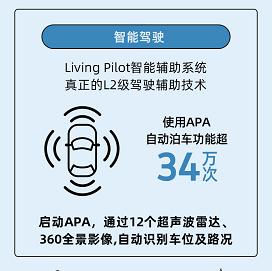半年间，用户使用APA自动泊车功能累计超34万次，为用户带来智能驾驶的轻松体验.png
