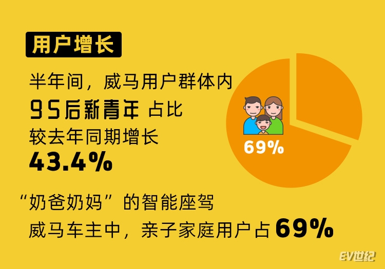 威马用户群体中，95后人群同比增长43.4%，同时，亲子家庭用户占比达69%.jpg