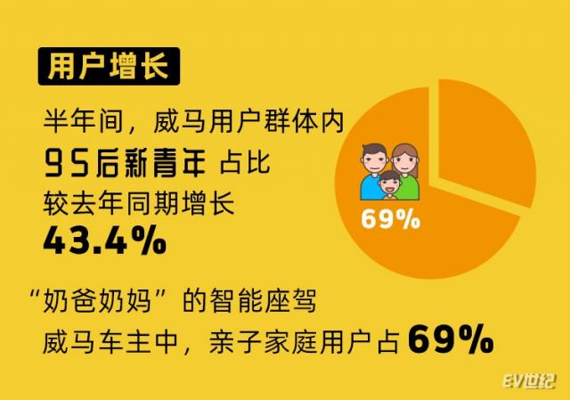 威马用户群体中，95后人群同比增长43.4%，同时，亲子家庭用户占比达69%.jpg