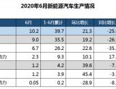 中汽协：6月新能源汽车销售10.4万辆 环比连续4个月增长