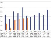6月动力电池产量5.3GWh 磷酸铁锂产量同比增长29.1％