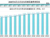 环比增长超1倍 6月国内新增公共充电桩7834台