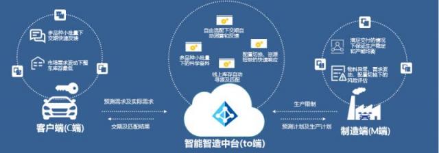 威马C2M平台的智能算法模型犹如“最强大脑”，真正实现从消费端拉动制造流程与供应链.png
