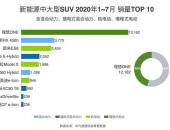 理想ONE 7月交付2516辆 环比增长33%