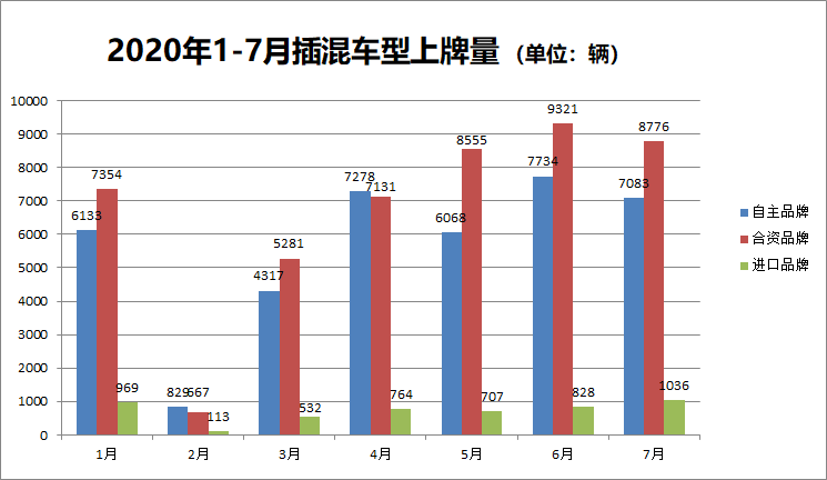 1-7月上牌量.png