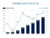 理想ONE 8月份交付2711台 创单月交付量新高