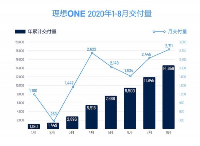 理想ONE 2020年1-8月交付量.JPG