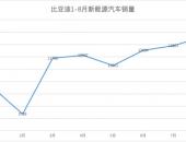 比亚迪8月销售新能源车1.5万辆，汉销售4000辆