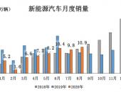 EV早点：8月新能源汽车销售10.9万辆；理想ONE8月上险2710辆