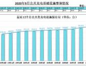 9月国内公共充电桩增加1.4万台 同比增长30.0%