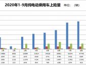 前三季度BEV上险量超47万辆：特斯拉比亚迪凶猛、自主仍是主力