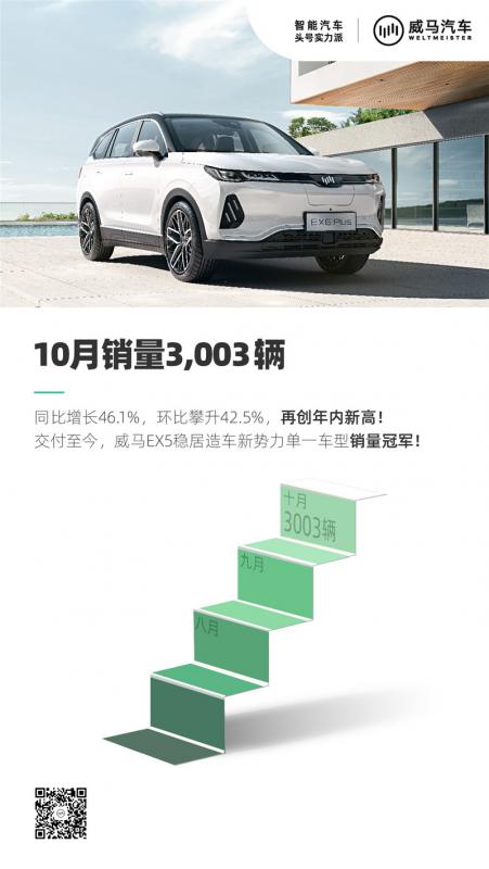 威马汽车10月销量3,003辆，同比增长46.1%，环比攀升42.5%，再创年内新高！_副本.jpg