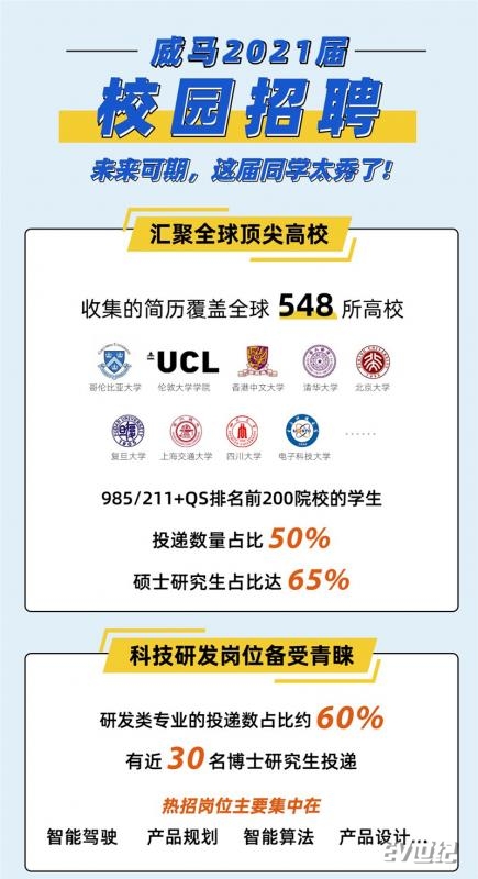 威马汽车2021届大数据：截至目前，已收到全球548所高校学生投递简历，硕士研究生占比达65%_副本1.jpg