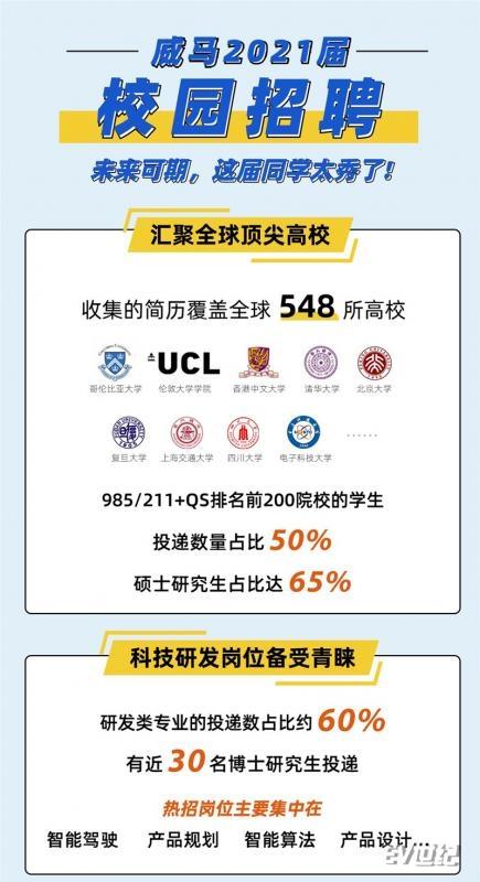 威马汽车2021届大数据：截至目前，已收到全球548所高校学生投递简历，硕士研究生占比达65%_副本1.jpg