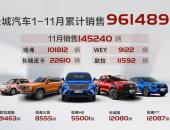 长城汽车11月销售14.5万辆 同比增长26%
