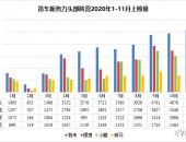 2020造车新势力销量大涨 威马涨幅稍逊一筹