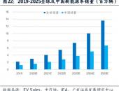 曹德旺给新能源汽车行业泼冷水：已累积了一定泡沫