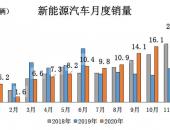 中汽协：2020年新能源汽车销量136.7万辆 同比增长10.9%