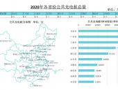 12月国内公共充电桩增加11.2万台 同比增长56.3%